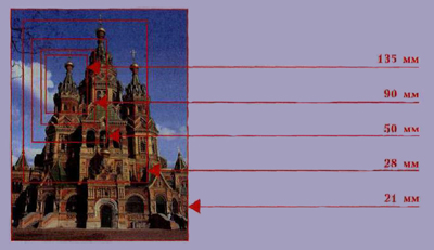 Масштаб полученного снимка при изменении фокусного расстояния.