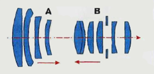 Схематичная оптическая схема объектива с переменным фокусным расстоянием.